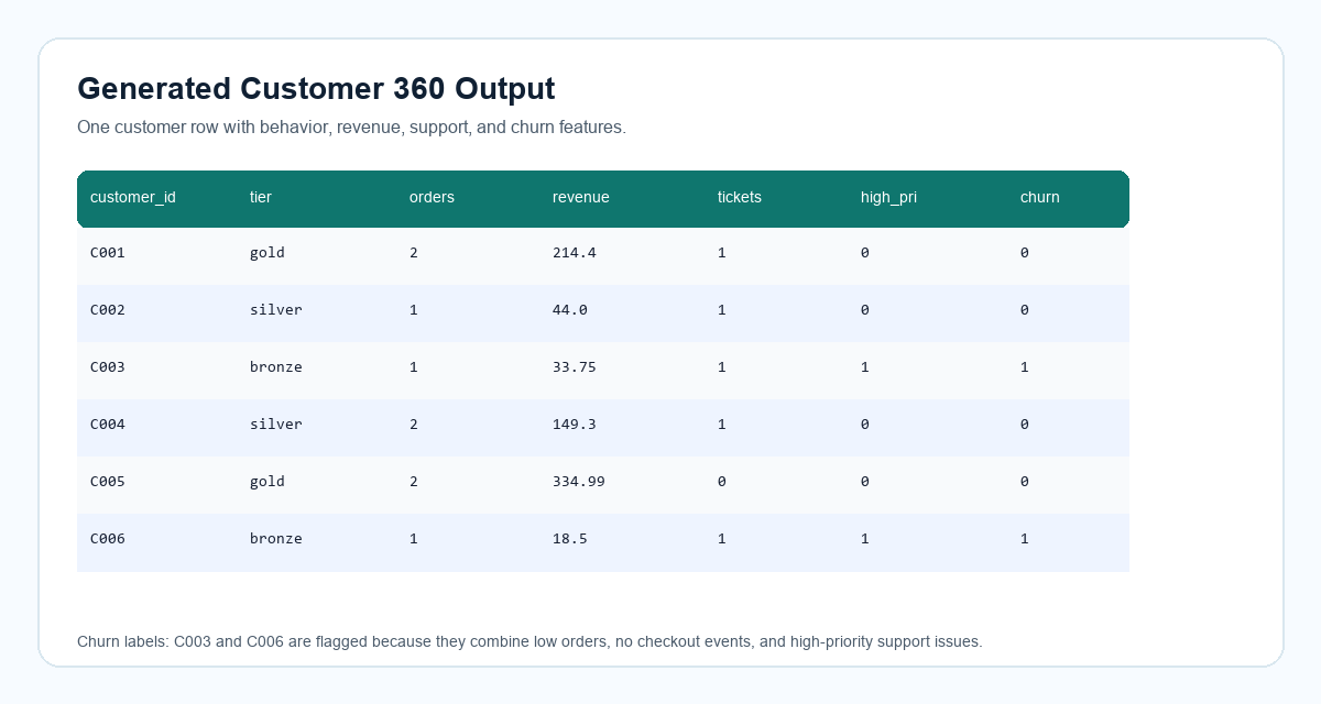 Screenshot of generated Customer 360 table