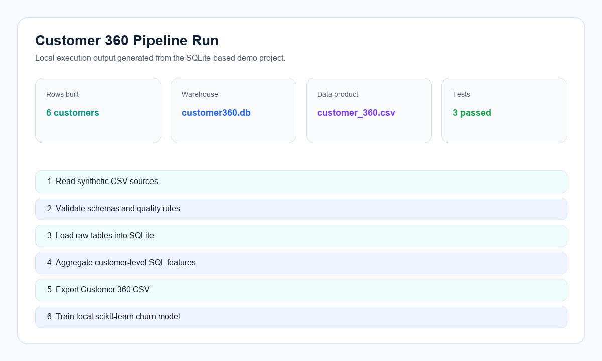 Screenshot showing the Customer 360 pipeline run summary